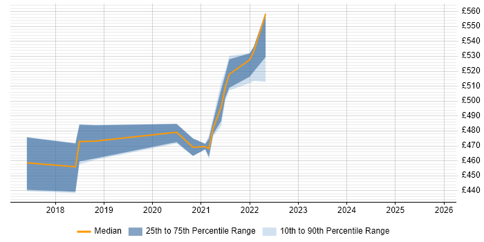 Contractor daily rate distribution trend for jobs in Shropshire citing Sprint Review