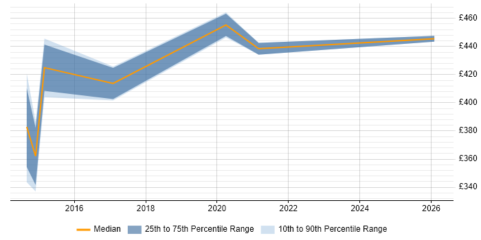 Contractor daily rate distribution trend for SQL DBA job vacancies in Shropshire