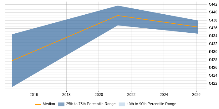 Contractor daily rate distribution trend for SQL Server DBA job vacancies in Shropshire