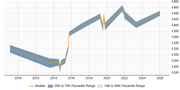 Contractor daily rate distribution trend for jobs in Shropshire citing SQL Server Integration Services