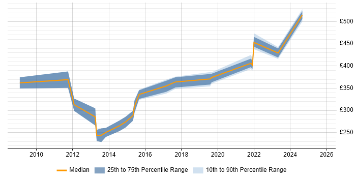 Contractor daily rate distribution trend for jobs in Shropshire citing SQL Server Reporting Services