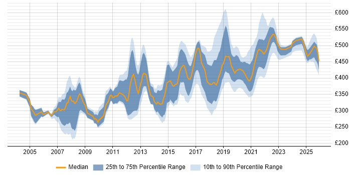 Contractor daily rate distribution trend for jobs in Shropshire citing SQL