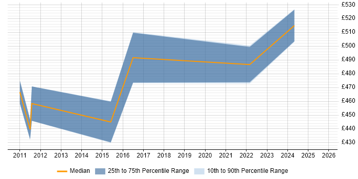 Contractor daily rate distribution trend for jobs in Shropshire citing Stakeholder and Relationship Management
