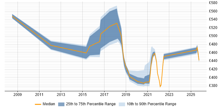 Contractor daily rate distribution trend for jobs in Shropshire citing Stakeholder Engagement Contractor daily rate distribution trend for jobs in Shropshire citing Stakeholder Engagement