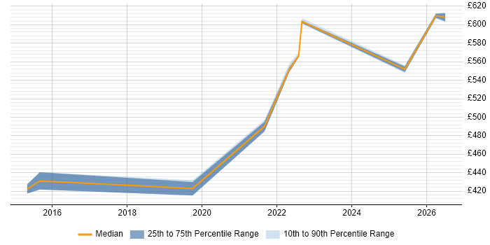 Contractor daily rate distribution trend for jobs in Shropshire citing Storage Management