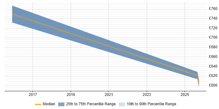 Contractor daily rate distribution trend for jobs in Shropshire citing Strategic Planning