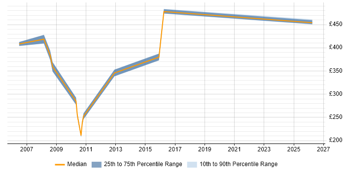 Contractor daily rate distribution trend for jobs in Shropshire citing Supplier Management