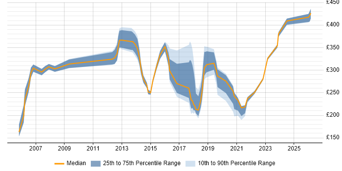 Contractor daily rate distribution trend for Support Engineer job vacancies in Shropshire