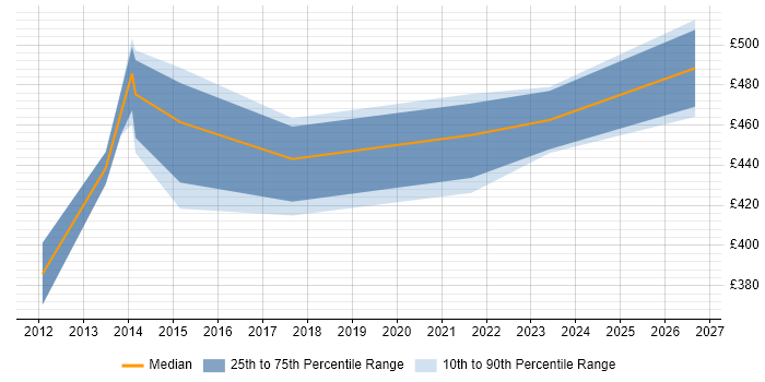 Contractor daily rate distribution trend for jobs in Shropshire citing SUSE