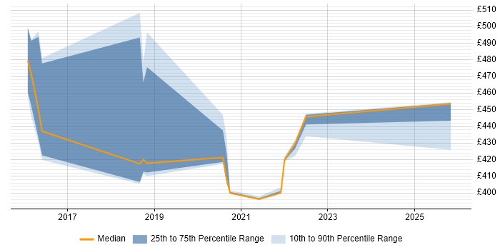 Contractor daily rate distribution trend for jobs in Shropshire citing Swagger