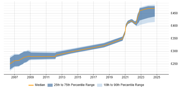 Contractor daily rate distribution trend for jobs in Shropshire citing System Testing