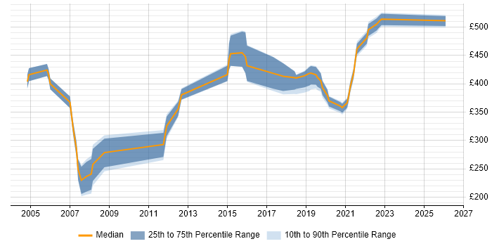 Contractor daily rate distribution trend for jobs in Shropshire citing Systems Analysis