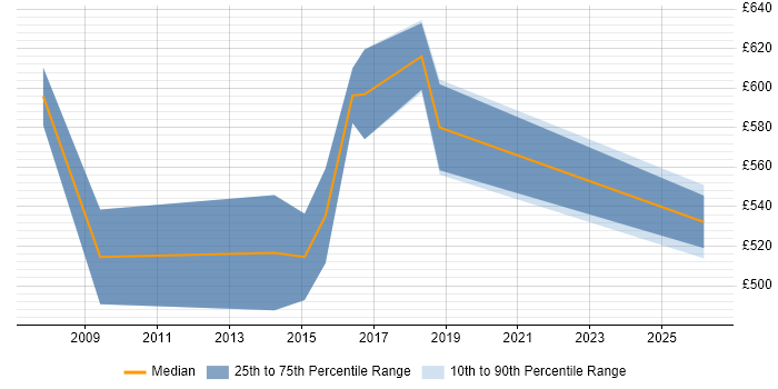Contractor daily rate distribution trend for Systems Architect job vacancies in Shropshire