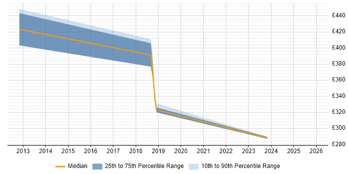 Contractor daily rate distribution trend for Systems Support job vacancies in Shropshire