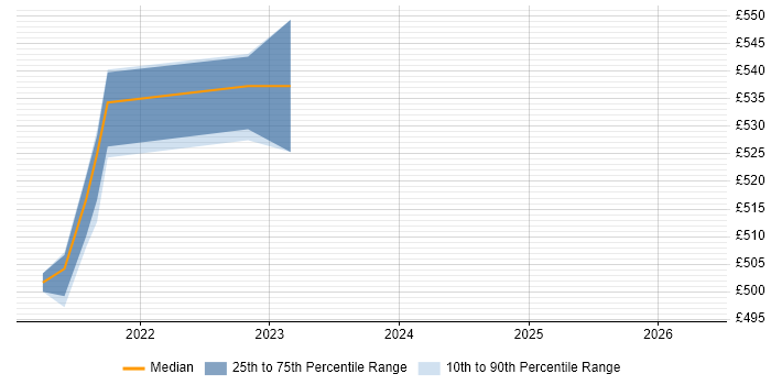 Contractor daily rate distribution trend for Talend Developer job vacancies in Shropshire