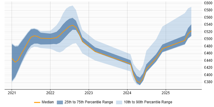 Contractor daily rate distribution trend for jobs in Shropshire citing Talend