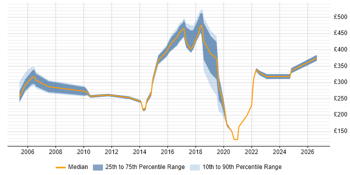 Contractor daily rate distribution trend for jobs in Shropshire citing TCP/IP