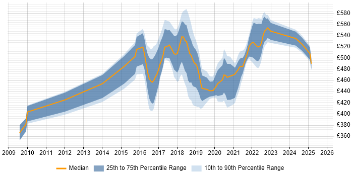 Contractor daily rate distribution trend for jobs in Shropshire citing TDD Contractor daily rate distribution trend for jobs in Shropshire citing TDD