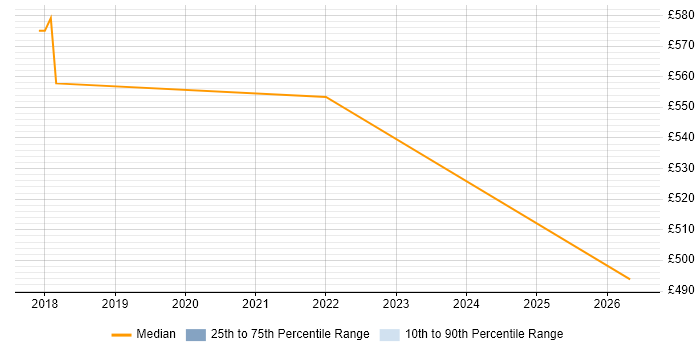 Contractor daily rate distribution trend for Technical Business Analyst job vacancies in Shropshire