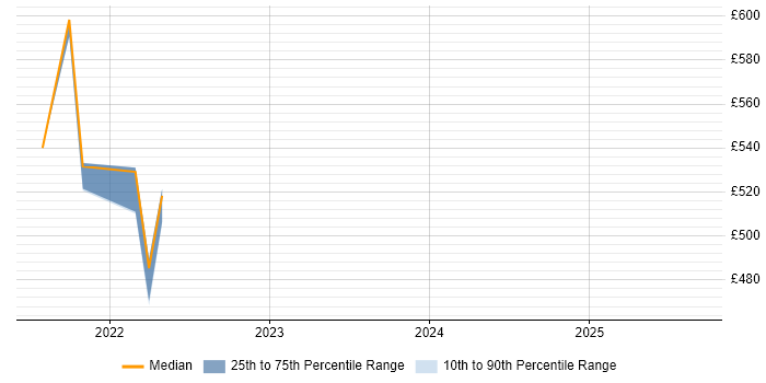 Contractor daily rate distribution trend for jobs in Shropshire citing Technical Debt Contractor daily rate distribution trend for jobs in Shropshire citing Technical Debt