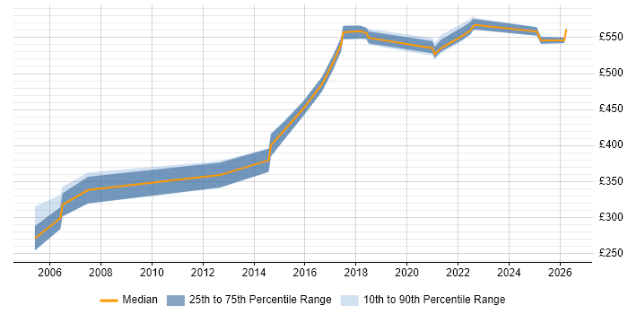Contractor daily rate distribution trend for Technical Leader job vacancies in Shropshire
