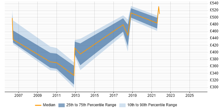 Contractor daily rate distribution trend for Technical Manager job vacancies in Shropshire