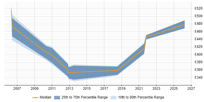 Contractor daily rate distribution trend for Technical Project Manager job vacancies in Shropshire
