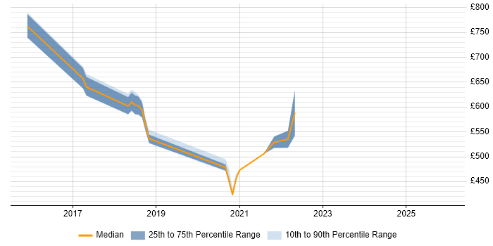 Contractor daily rate distribution trend for jobs in Shropshire citing Technology Roadmap