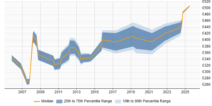 Contractor daily rate distribution trend for jobs in Shropshire citing Telecoms