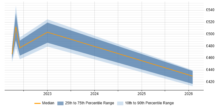 Contractor daily rate distribution trend for jobs in Telford citing A/B Testing