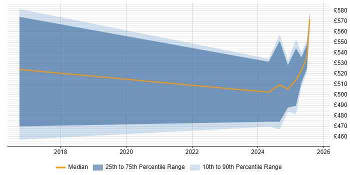 Contractor daily rate distribution trend for jobs in Telford citing ABAP Contractor daily rate distribution trend for jobs in Telford citing ABAP