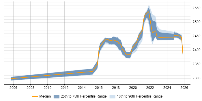 Contractor daily rate distribution trend for jobs in Telford citing Accessibility