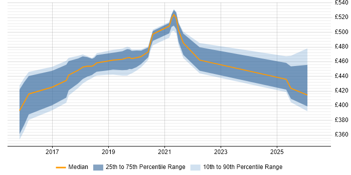 Contractor daily rate distribution trend for jobs in Telford citing Actionable Insight