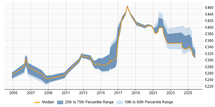 Contractor daily rate distribution trend for Administrator job vacancies in Telford