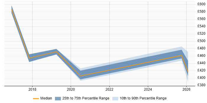 Contractor daily rate distribution trend for jobs in Telford citing Advertising