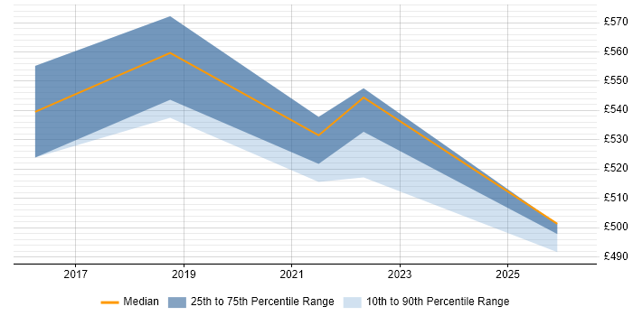 Contractor daily rate distribution trend for Agile Delivery Manager job vacancies in Telford