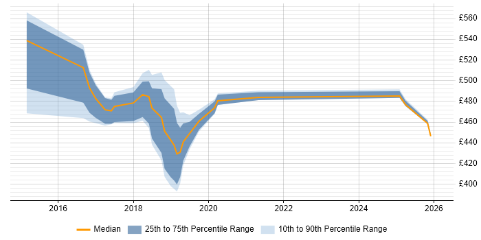 Contractor daily rate distribution trend for jobs in Telford citing Agile Project Management