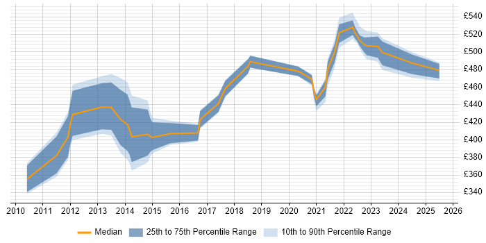 Contractor daily rate distribution trend for jobs in Telford citing AIX