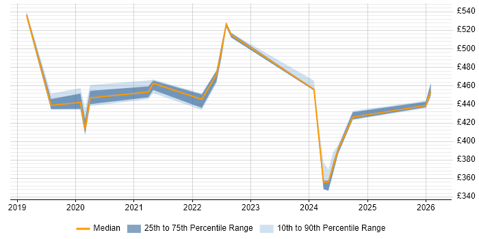 Contractor daily rate distribution trend for jobs in Telford citing Amazon Redshift