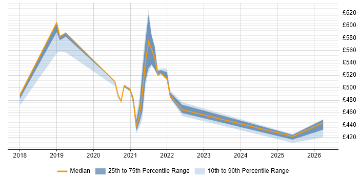 Contractor daily rate distribution trend for jobs in Telford citing Amazon S3