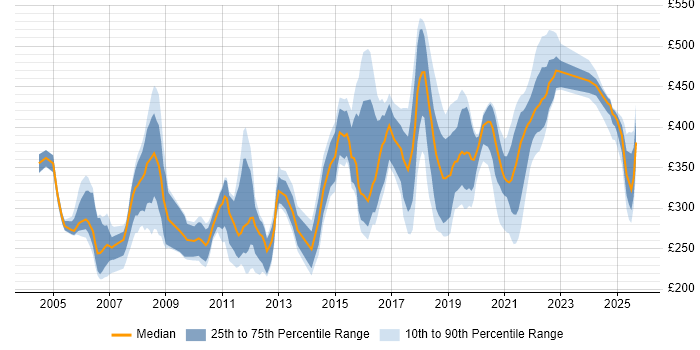 Contractor daily rate distribution trend for Analyst job vacancies in Telford