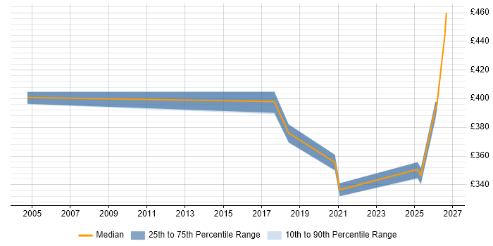 Contractor daily rate distribution trend for jobs in Telford citing Analytical Thinking