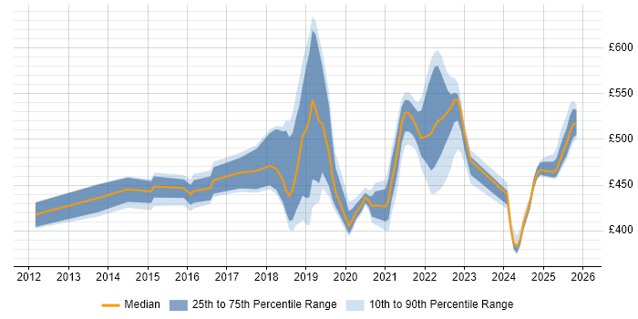 Contractor daily rate distribution trend for jobs in Telford citing Analytics