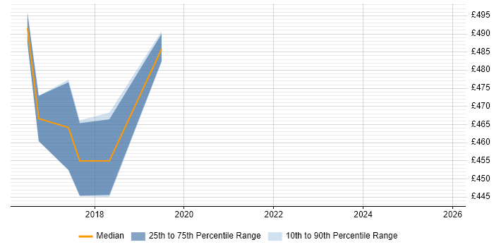 Contractor daily rate distribution trend for Angular Developer job vacancies in Telford