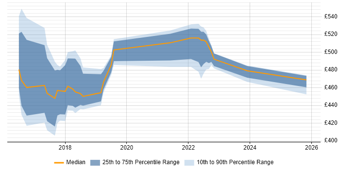 Contractor daily rate distribution trend for jobs in Telford citing AngularJS