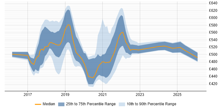 Contractor daily rate distribution trend for jobs in Telford citing Ansible