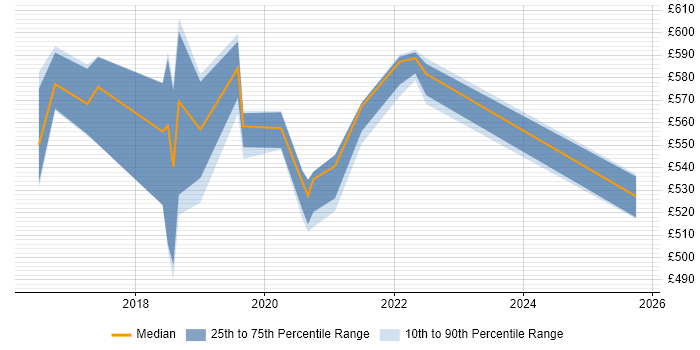 Contractor daily rate distribution trend for jobs in Telford citing API Design