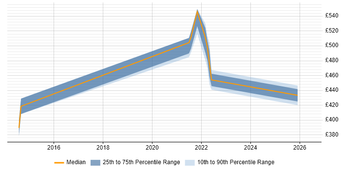 Contractor daily rate distribution trend for jobs in Telford citing API Integration