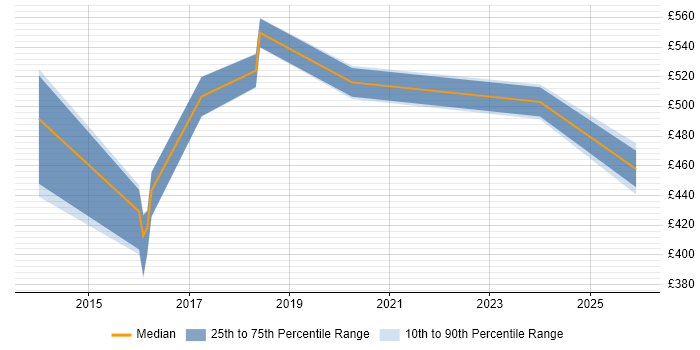 Contractor daily rate distribution trend for jobs in Telford citing API Management
