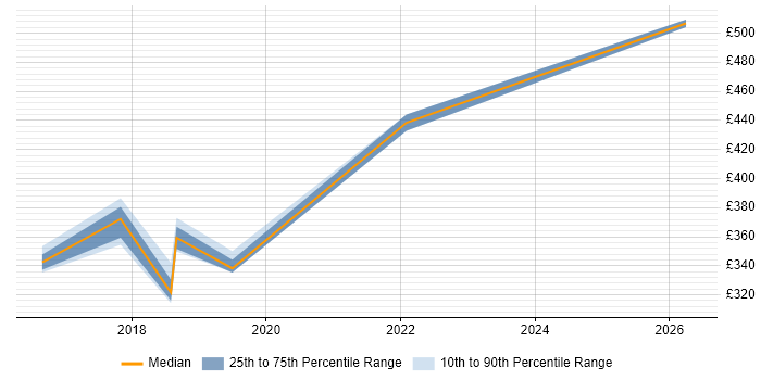 Contractor daily rate distribution trend for jobs in Telford citing Apple iOS